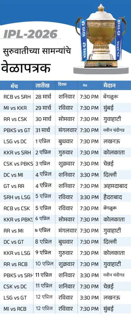 IPL 2026 मध्ये विक्रमी 84 सामने; क्रिकेट चाहत्यांसाठी मोठी मेजवानी